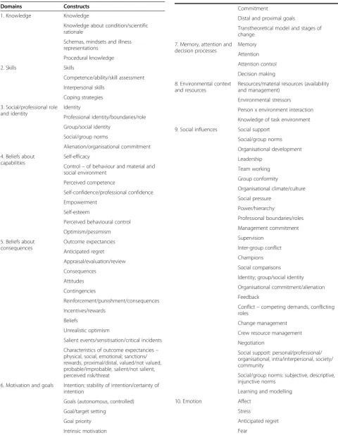 Table 2 Theoretical domains and their componentconstructs