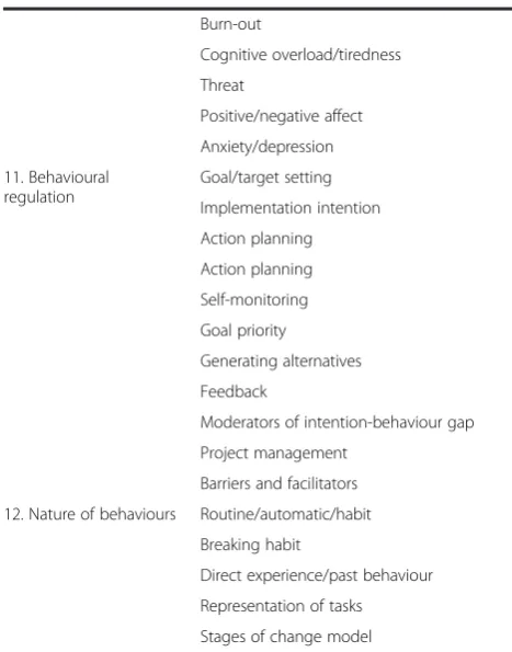 Table 2 Theoretical domains and their componentconstructs (Continued)