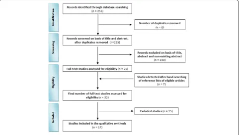 Fig. 1 The PRISMA flow diagram for the selection of studies