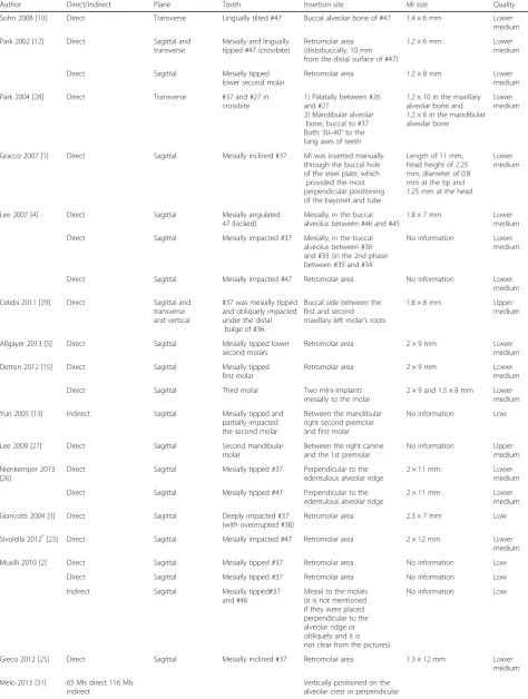 Table 1 Summary of cases included in this review