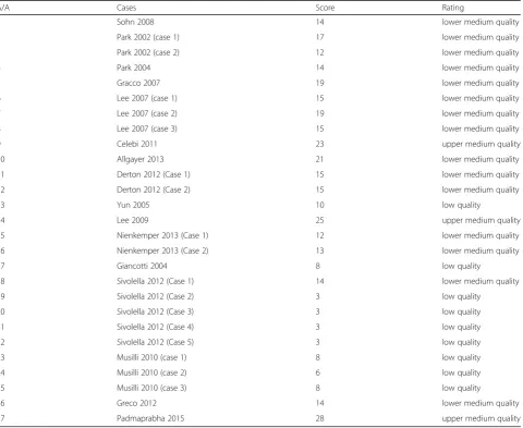 Table 1 Summary of cases included in this review (Continued)
