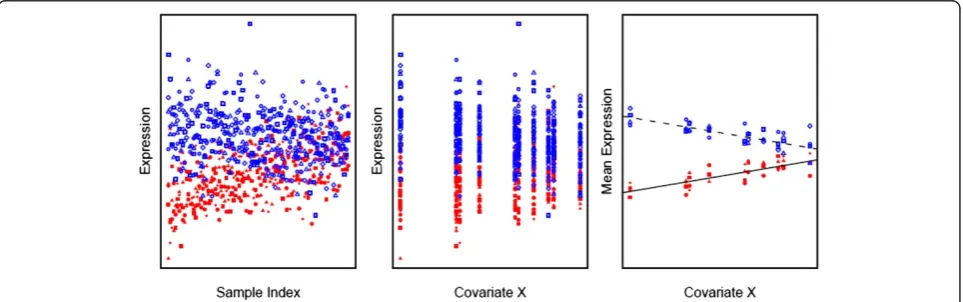 Figure 1 Compare K-means and CLM. Data is simulated for eight genes and 100 samples.covariate X