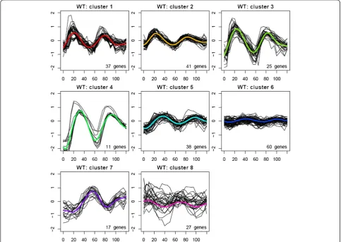 Figure 2 Clustering of the 256 genes based on the CLMM method using the WT data. Genes were clustered to eight clusters