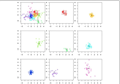 Figure 3 Scatter plot of the top two eigenvectors for the 256 genes using the WT data