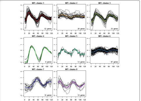 Figure 4 Clustering of the 256 genes based on K-means clustering using the WT data.plots the fitted profile (colored line) of one cluster and the observed profiles (black line) of genes in that cluster averaged across the two WTsamples Genes were clustered