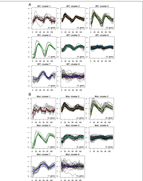 Figure 5 Clustering of the 256 genes based on the CLMM method using both the WT and SM data: (A) WT profiles; (B) SM profiles.