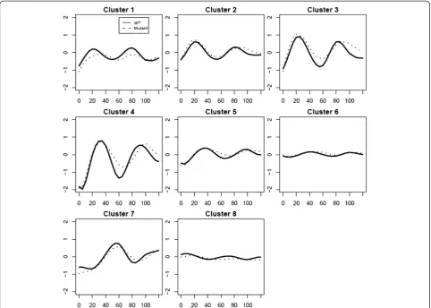 Table 2 Compare the CLMM clustering using the WT data (rows) and that using both the WT and SM data (columns)