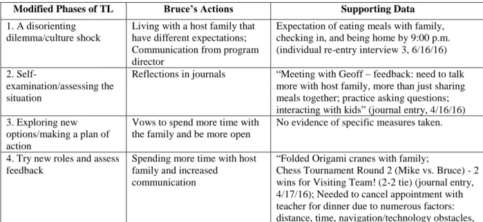 Table 5.2 Bruce’s Phases of Transformative Learning 