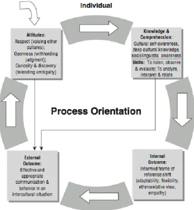 Figure 2.1 Process Model of Intercultural Competence 