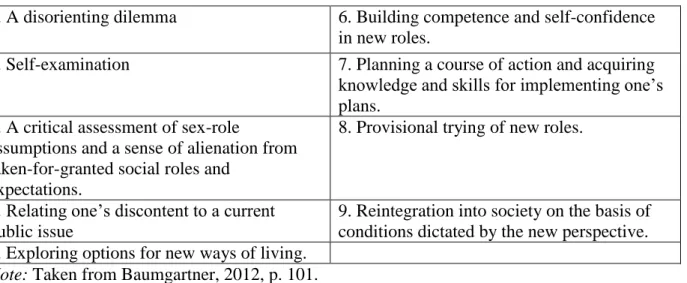 Table 2.1 Mezirow’s Initial Phases of Transformation 