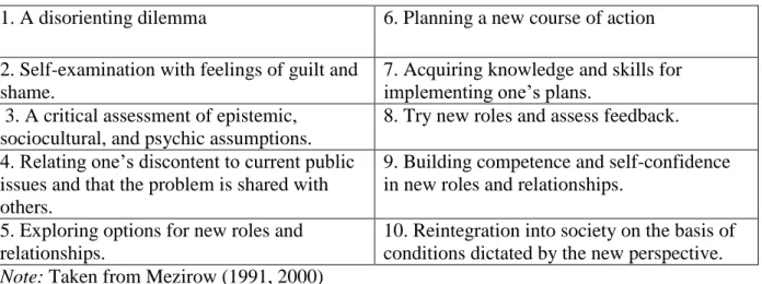 Table 2.2 Phases of Transformative Learning 