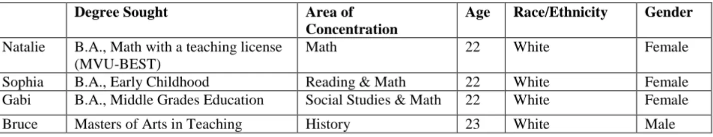 Table 3.1 Student Teaching Abroad Participants 