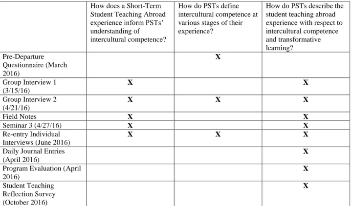 Table 3.2 Research Crosswalk 