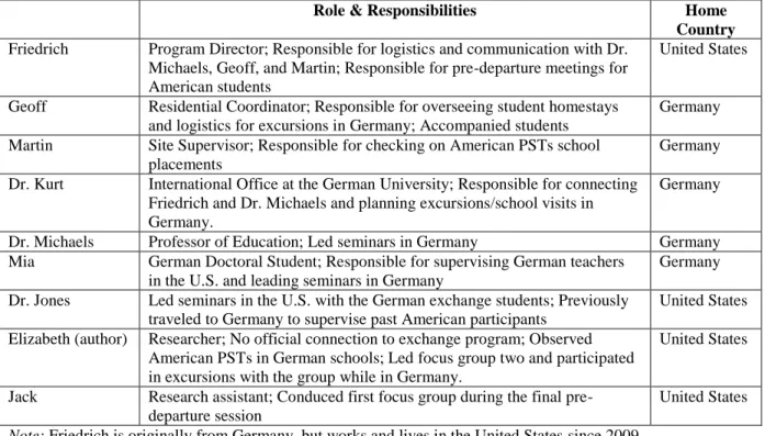 Table 4.1 Administrative Stakeholders in Student Teaching Abroad Program 