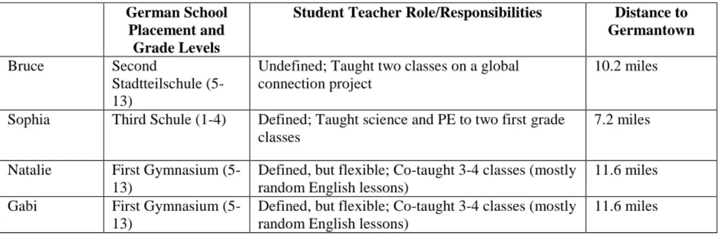Table 4.2 American PSTs and German Teaching Placements 