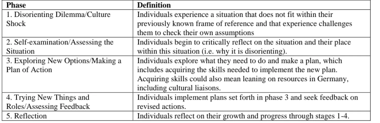 Table 5.1 Modified Phases of Transformative Learning and Definitions 