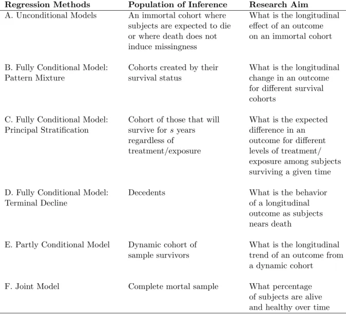 Table 1.1: Summary of statistical regression models for longitudinal response and survival and its population of inference