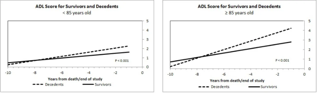 Figure 2.5: Mean Functional Score for those > 85 and those ≥ 85 years old.