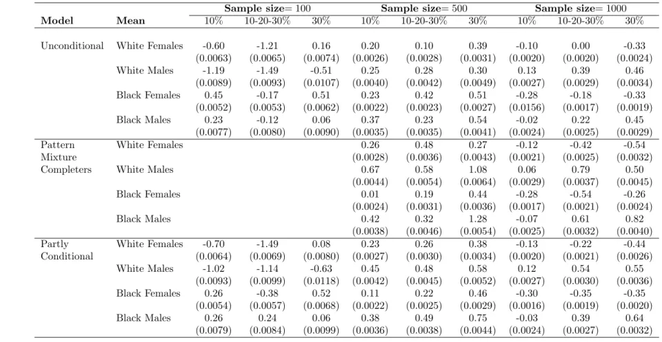 Table 2.1: CES-D - Relative Bias (×100) and (SE) of mean estimates five years post-baseline based on 1000 simulated samples with three follow-up times at varying percentages of death per wave