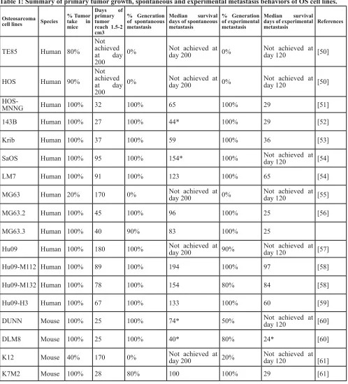 table 1: summary of primary tumor growth, spontaneous and experimental metastasis behaviors of os cell lines.