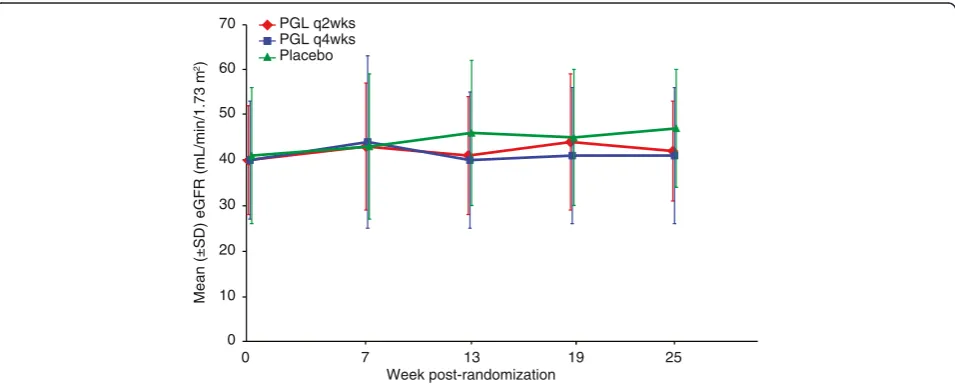 Table 1 CKD stage definition and summary overall and by randomized treatment group per clinical trial*