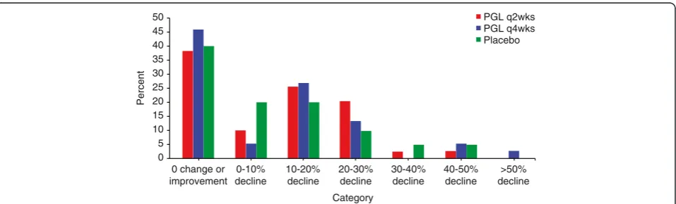 Table 2 Absolute and percentage change in eGFR in patients with CKD stages 3 and 4