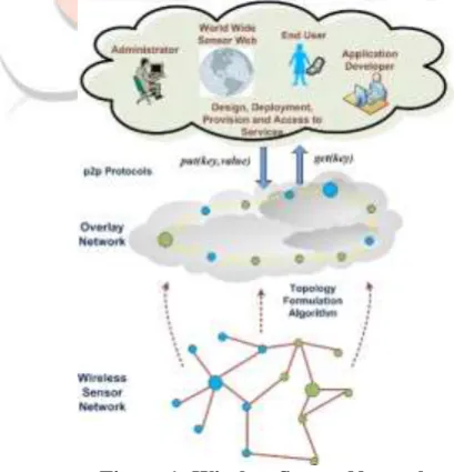 Figure 1: Wireless Sensor Network 