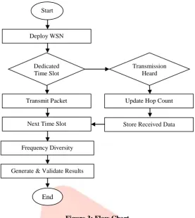 Figure 3 shows the flow chart for a single node’s operation at each timeslot. The node begins by determining if the current time Figure 3: Flow Chart slot is its own dedicated time slot, then it should compile a packet from the queued frames