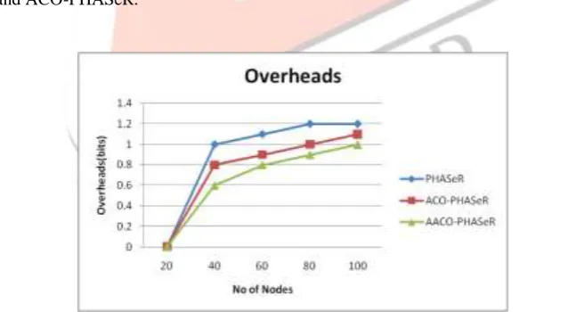 Figure 4: Comparison of PDR in PHASeR, ACO-PHASeR, AACO-PHASeR  losses are reduced thus the packet drop is reduced as the result of which the packet delivery ratio is improved in AACO-PHASeR