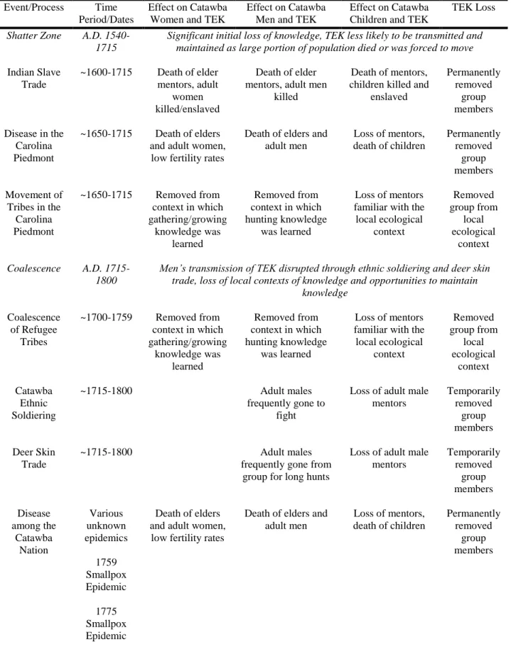 Table 2.1 Loss of Traditional Ecological Knowledge Among the Catawba Over Time. 