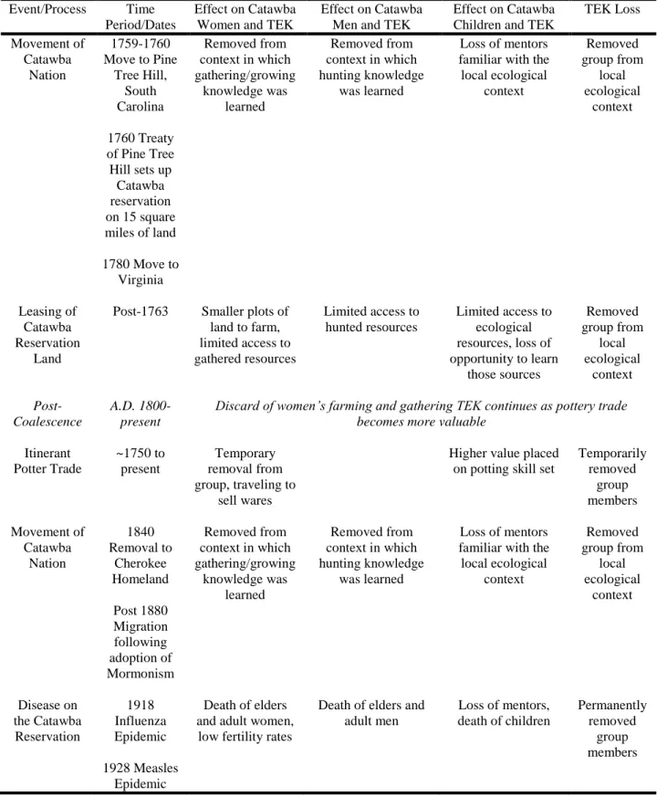 Table 2.1 Loss of Traditional Ecological Knowledge Among the Catawba Over Time  (continued)