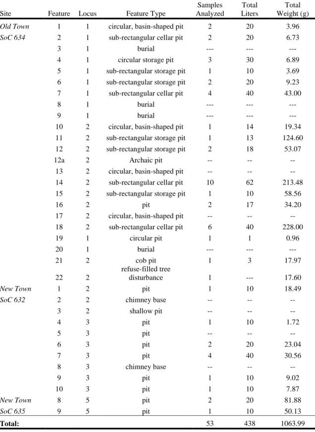 Table 4.1. Feature List. 