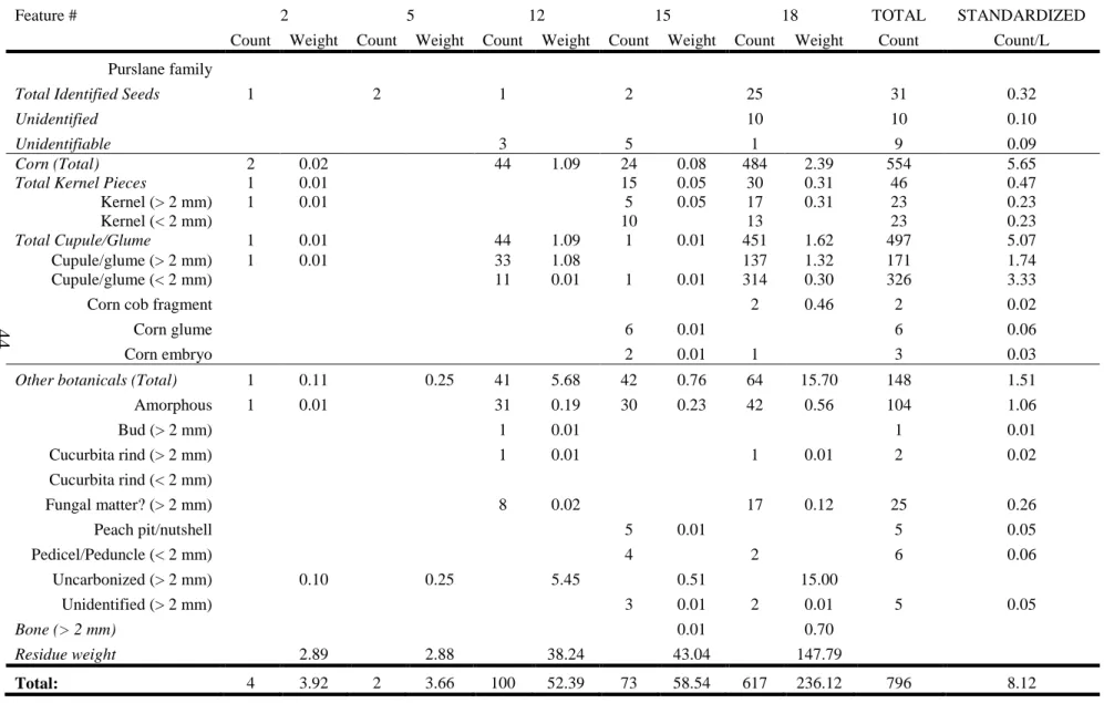 Table 4.4. Old Town 1 Botanical Remains (continued). 