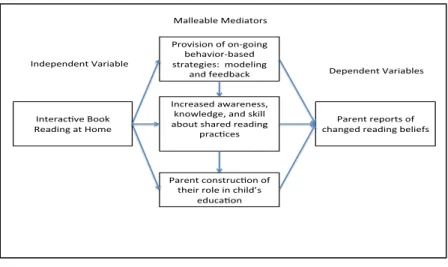 Figure 2.  Conceptual model for displaying rationale hypothesized child outcomes. 
