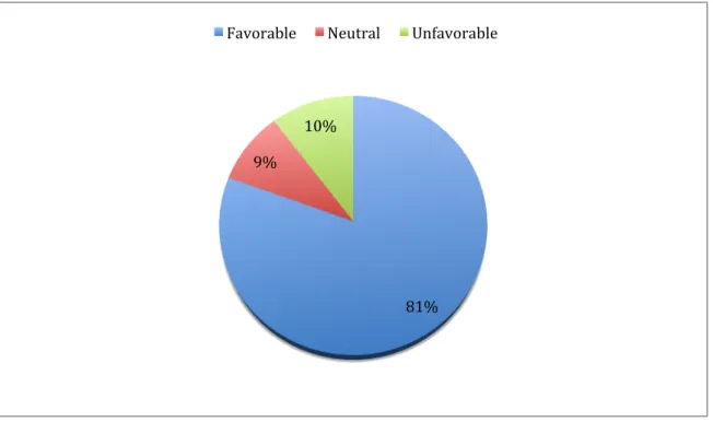 Figure 5.  Acceptability Survey Result: Proportion of Response Types on the Treatment  Acceptability Survey 