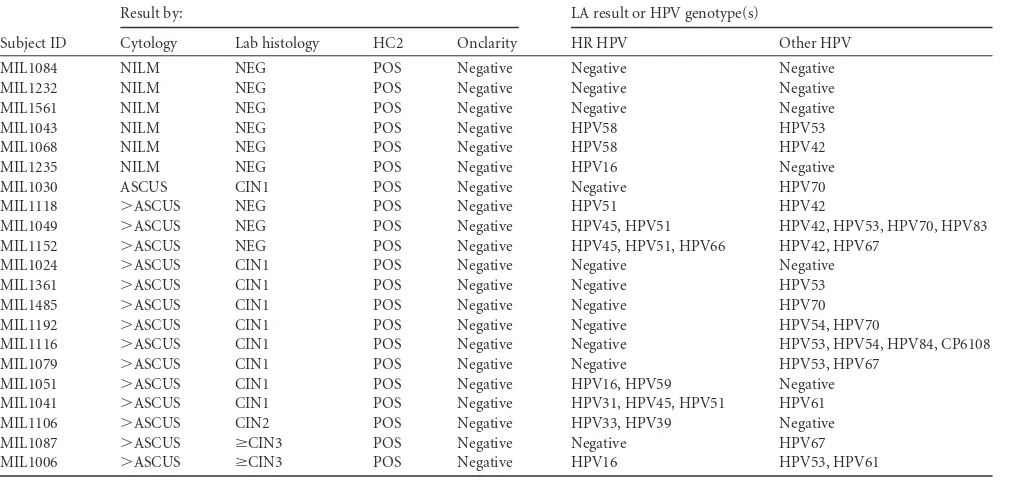TABLE 4 Performance comparison of BD Onclarity HPV and Qiagen HC2 assays with histology results (�CIN2 versus �CIN2) for PreservCytsamples by each cytology category (NILM, ASCUS, �ASCUS) and all categories combined