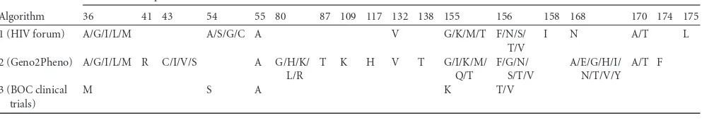TABLE 1 Variants that were considered with each RAV counting algorithm