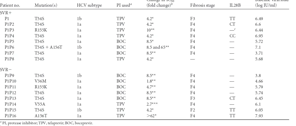 TABLE 2 Prevalence of NS3 RAVs by means of the three decisionalalgorithms, and SVR rates according to the viral subtype