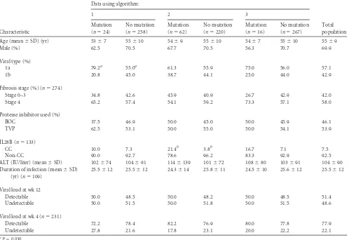 TABLE 4 Sociodemographic and viroclinical characteristics of the study population according to the presence or not of detectable NS3 RAVs withthe three decisional algorithms