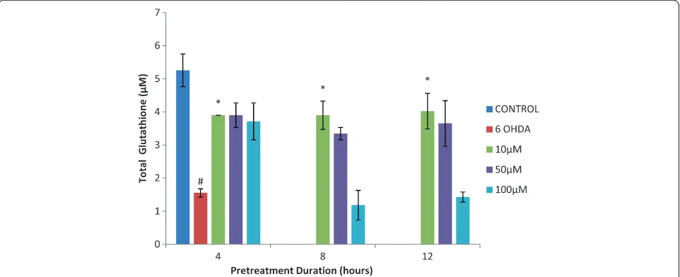 Figure 2 Assessment of cell viability after pretreatment with isoquercitrin. The isoquercitrin pre - treatment showed a significant increase incell viability compared to cells treated with 6-OHDA alone