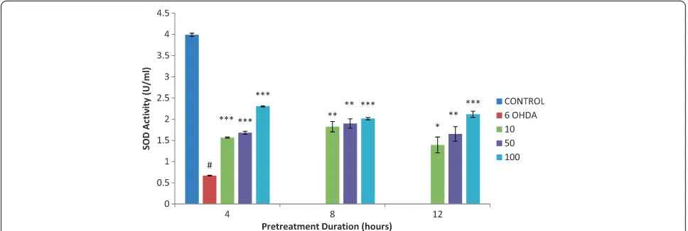 Figure 4 Effect of isoquercitrin on glutathione peroxidase activity. The enzyme level was significantly higher in isoquercitrin pretreatedsamples