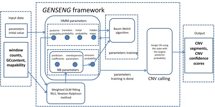 Figure 2.1: GENSENG flowchart