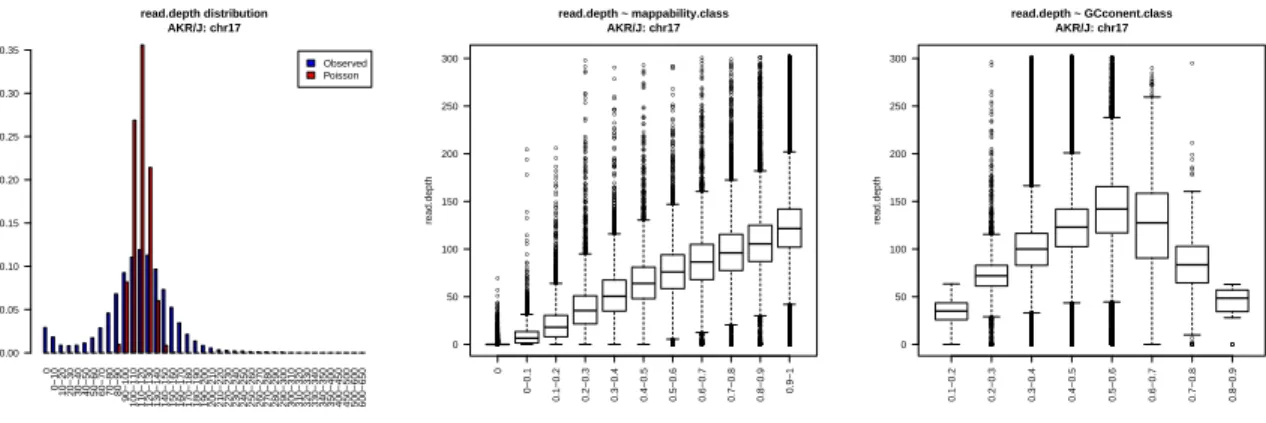 Figure 2.4: Relationship between read-depth and known confounders: AKR/J