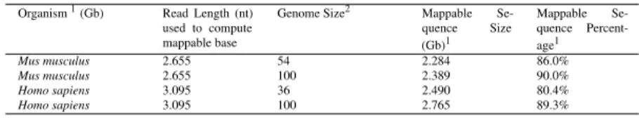 Table 2.1: Fraction of mappable bases in human and mouse genomes