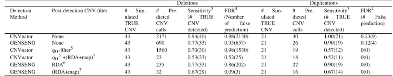 Table 2.2: Performance assessment based on simulated sequencing data for a chromosome