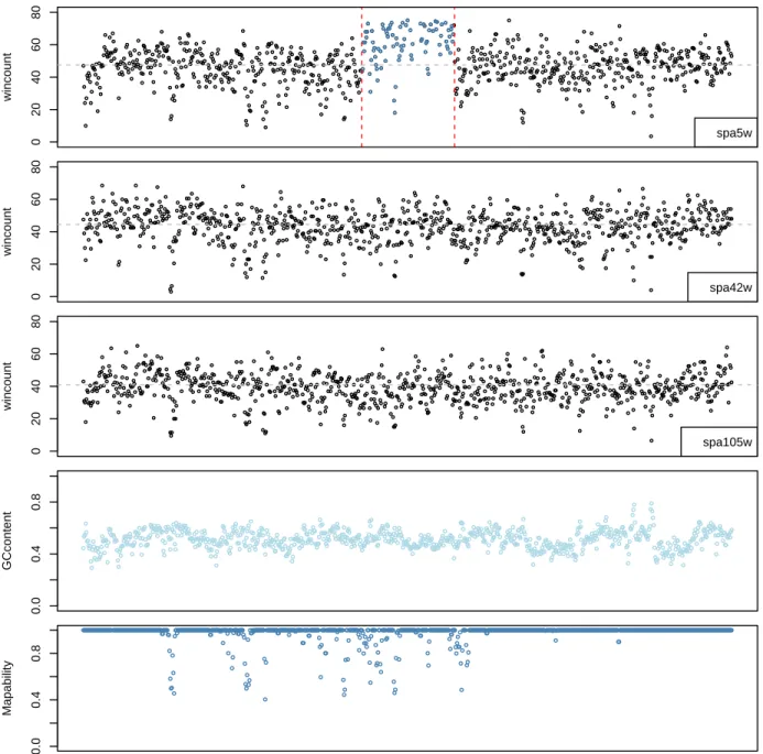 Figure 2.9: Example private deletion identified from the human HTS dataset.