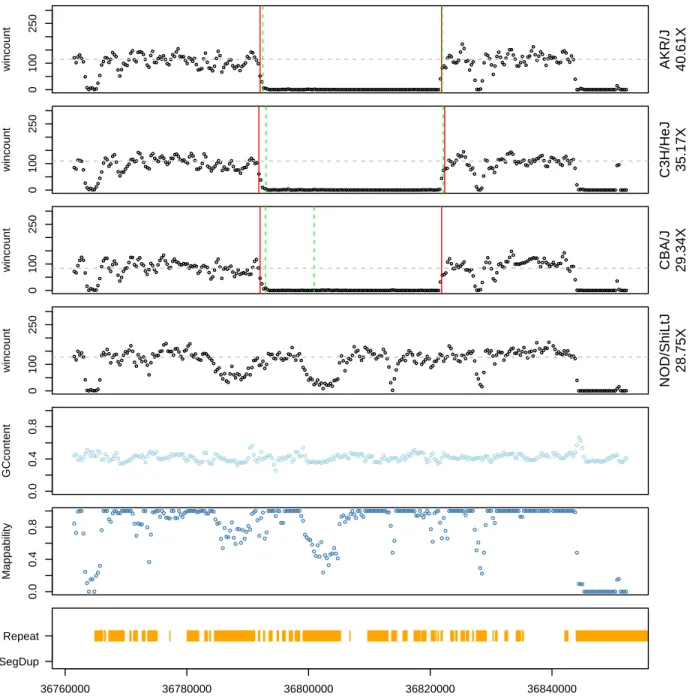 Figure 2.11: Example shared deletion identified from the mouse HTS dataset.