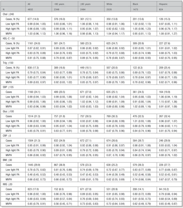 Table 5. Odds Ratios and 95% Con ﬁdence Intervals for Clinically Relevant Values of Cardiovascular Health Measures Associated With a 30-Min/d Increment in Physical Activity, Among All Women and Cohort Subgroups (N =4832)