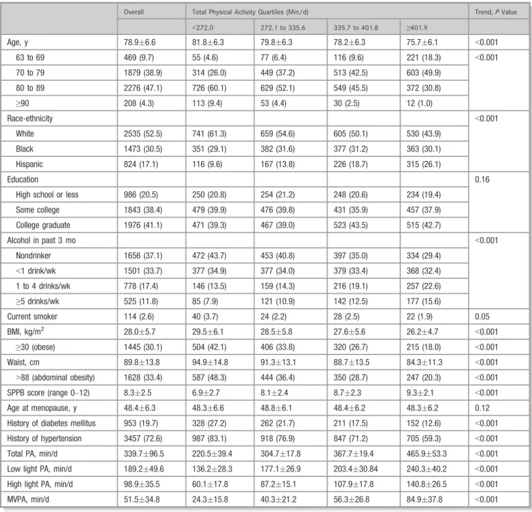 Table 1. Participant Characteristics for the Overall Cohort and According to Quartiles of Total Physical Activity (N =4832)