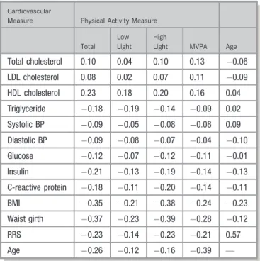 Table 3 presents mean lipids, BP, and RRS in the overall cohort, as well as adjusted means according to quartiles of each PA measure